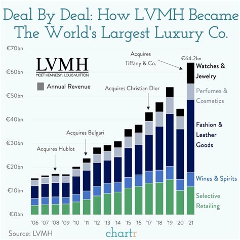 louis vuitton revenues by region|lvmh market share 2023.